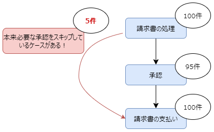 UiPath Process Miningで業務の継続的な監視