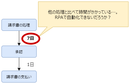 UiPath Process Miningで業務改善の糸口を発見する