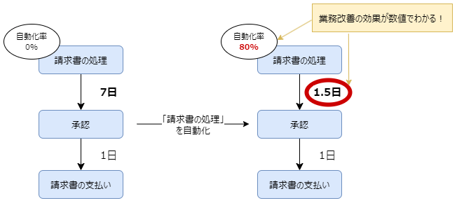 UiPath Process Miningで業務改善効果の測定