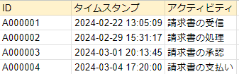 Process Miningのデータスキーマの一例