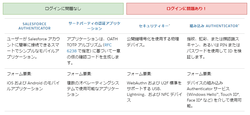 多要素認証の方法によってはログインできなくなる